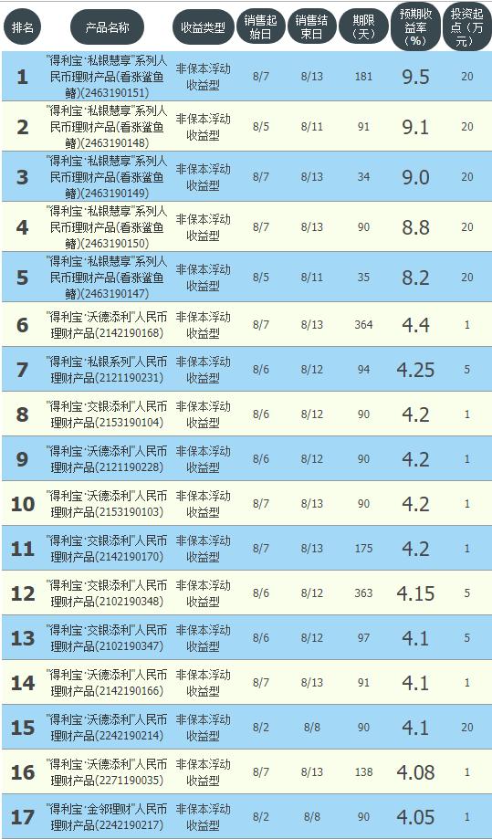四大银行理财保本收益,2016年-2024年银行保本理财收益表