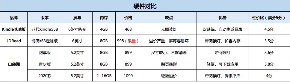 鍜挄闃呰kindle0鍏冩椿鍔ㄥ湪鍝噷,kindle鍜屽彛琚嬮槄瀵规瘮