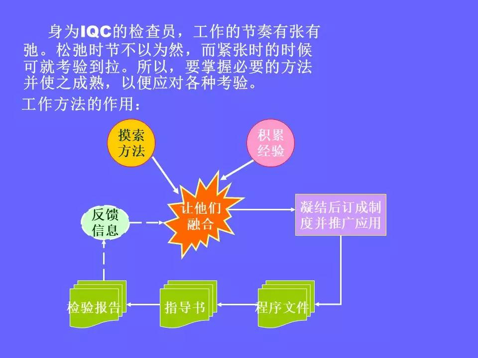 品管部主管必学培训ppt,品管部技能培训ppt