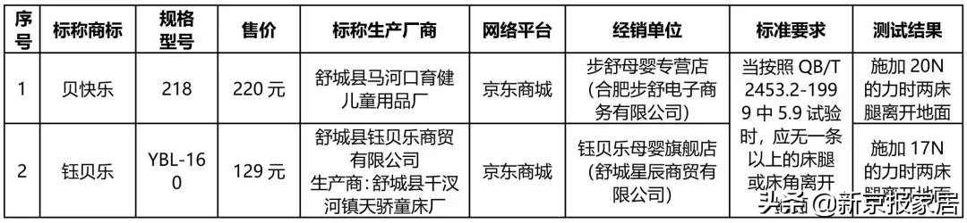北京消协50%的床垫不合格,北京市消协不合格床垫