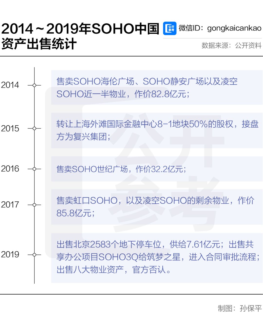 潘石屹套现300亿,潘石屹抛售soho