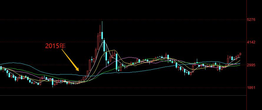 2015年牛市券商,2005年牛市全过程