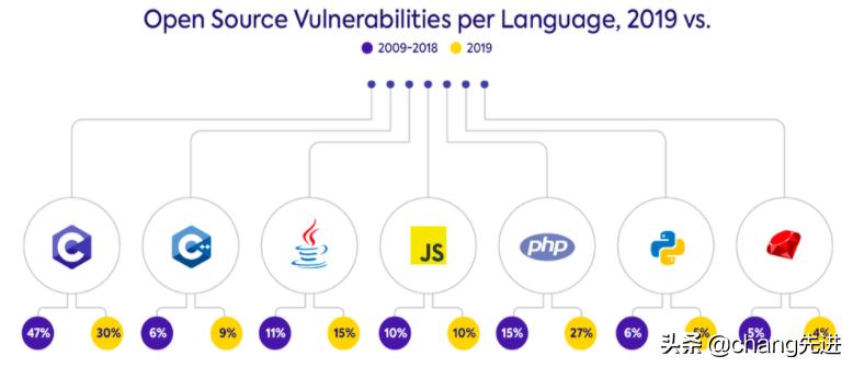 C语言漏洞最严重，PHP最易受攻击，程序员该怎么写代码？