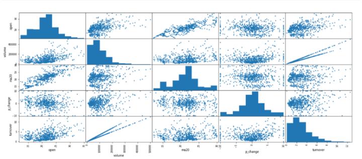 股票数据流实时分析框架,股票预测数据分析可视化