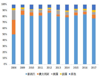 乳品行业前景预测分析,乳品行业现状及分析