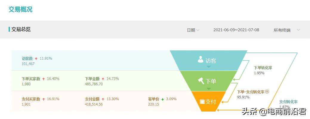 淘宝直通车低价引流的如何操作,淘宝直通车低价引流的技巧