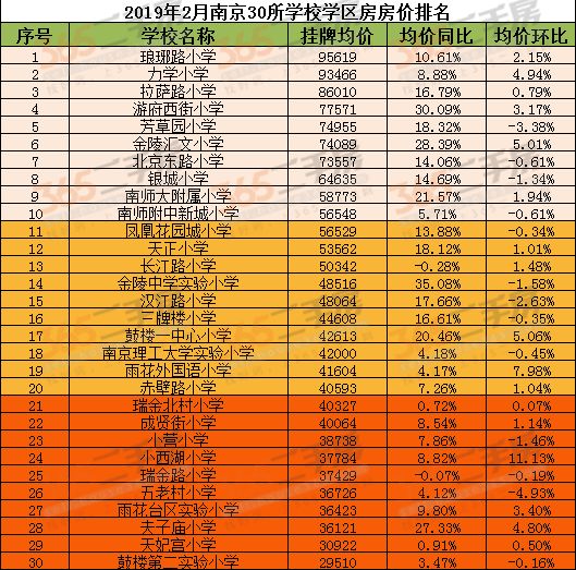 南京双学区房房价一览表,南京学区房价上涨潜力最大区域