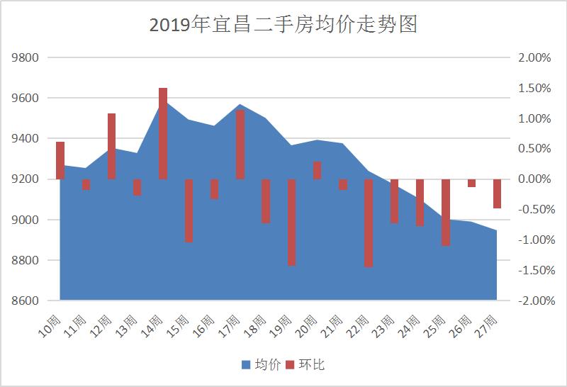 宜昌2019年2月商品房成交,宜昌2019年商品房价格