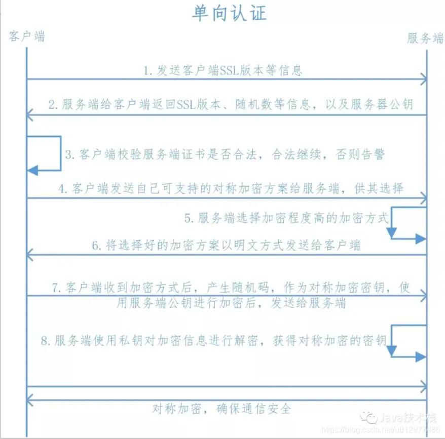 https单向认证和双向认证的区别,微信小程序https双向认证
