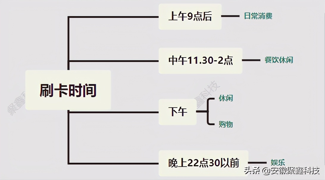信用卡怎么养效果最好,信用卡养好卡的方法
