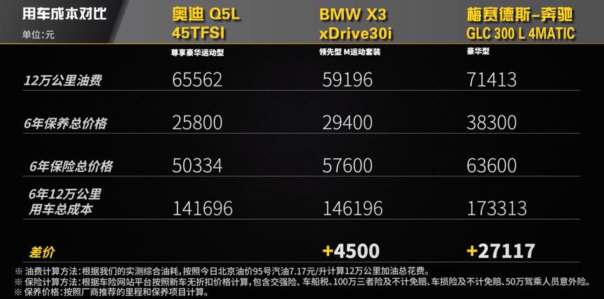 50万豪华suv质量排行榜,口碑最好的60万宝马奔驰suv车