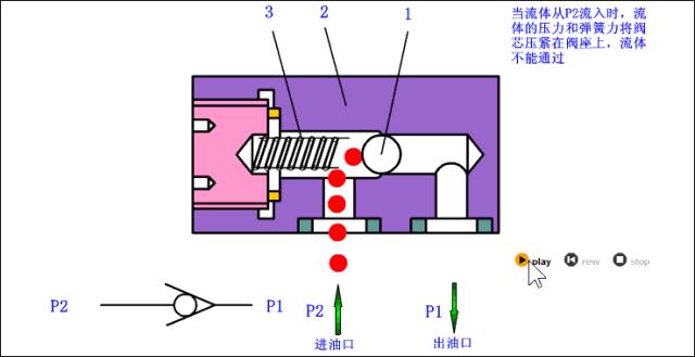 液控单向阀和单向阀作用的区别,液控单向阀与普通单向阀有何区别