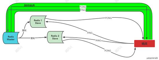 哨兵redis挂了怎么办,redis的哨兵怎么不起作用
