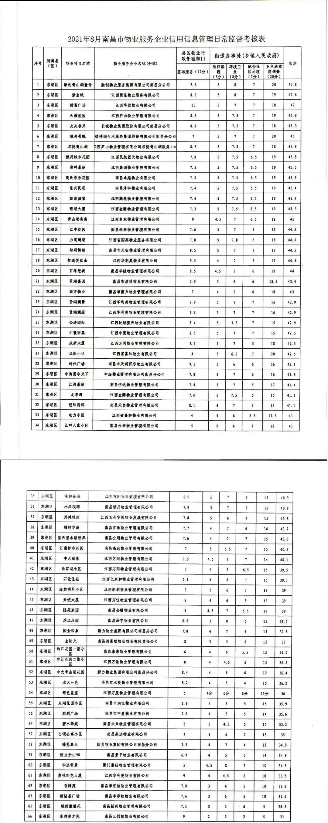 南昌物业满意度打分标准图,南昌物业星级评定