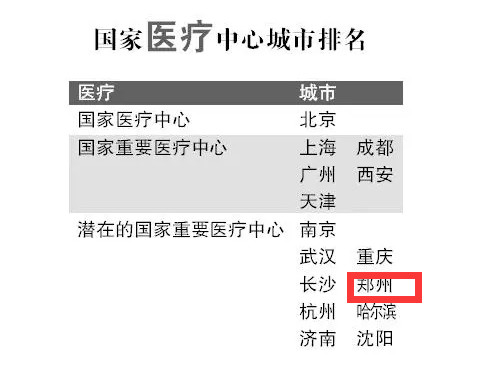 中国郑州最新中心城市排名,郑州发布国家中心城市指数报告