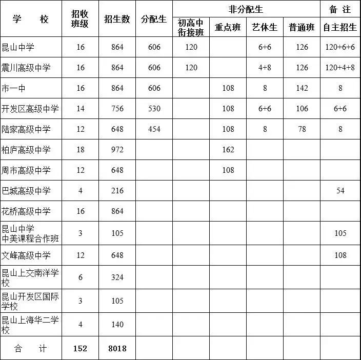 昆山在建新高中,2022昆山有新增高中吗