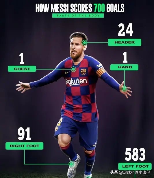 梅西700场里程碑,梅西700球比心庆祝动作高清