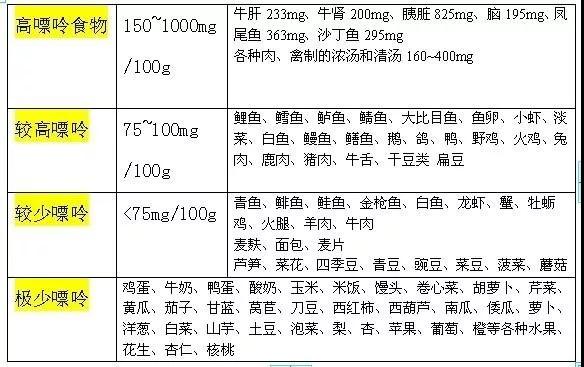 痛风控制好嘌呤就不复发了么,嘌呤低了痛风就会消失吗