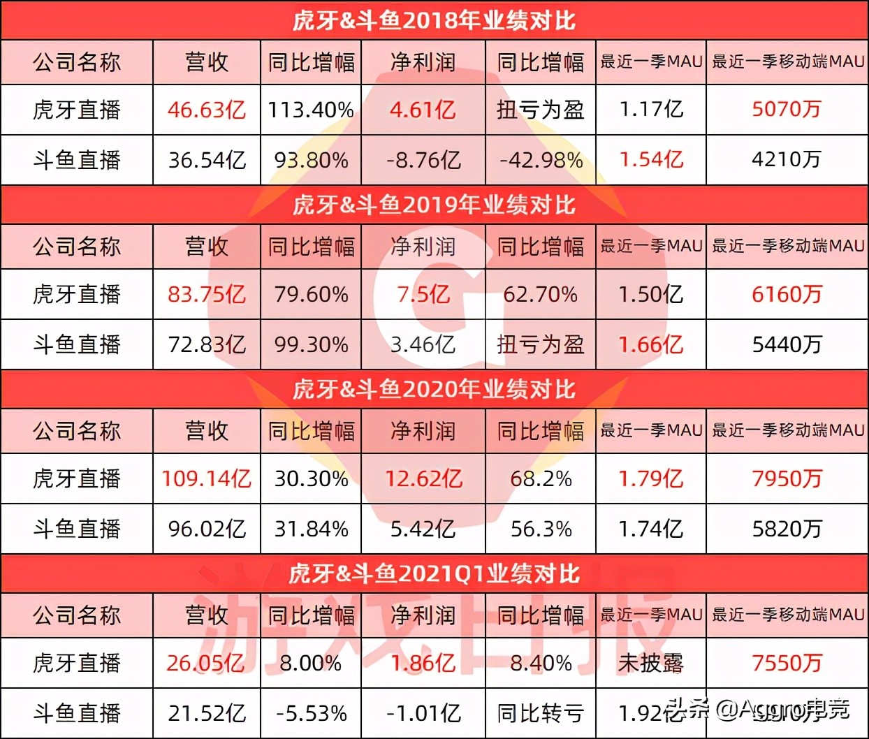 斗鱼涉赌主播被封后，第一季度少赚3亿，并入*牙虎**是最好归宿？