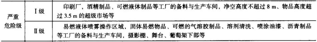 火灾危险等级划分表口诀,厂房仓库火灾危险等级记忆口诀