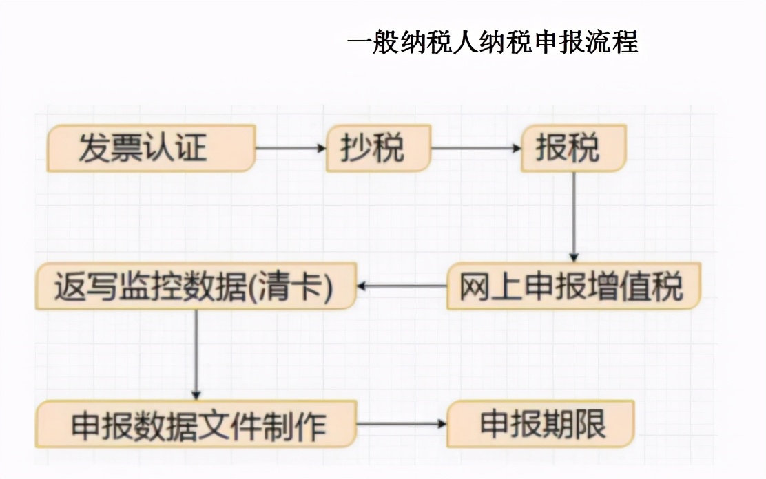 申报纳税操作流程,纳税申报零申报流程视频教程