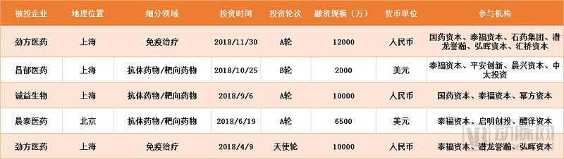 鎶曡祫浜洪棿,鎶曡祫鐢熺墿琛屼笟鐨勯鎶曟満鏋勬湁鍝簺