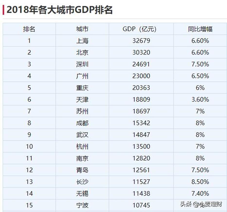 北上广深渝之外，苏州会是第6个GDP破2万亿的城市吗？