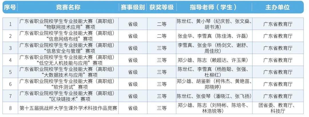 广东生态工程职业学院专业目录,广东生态工程职业学院专业查询