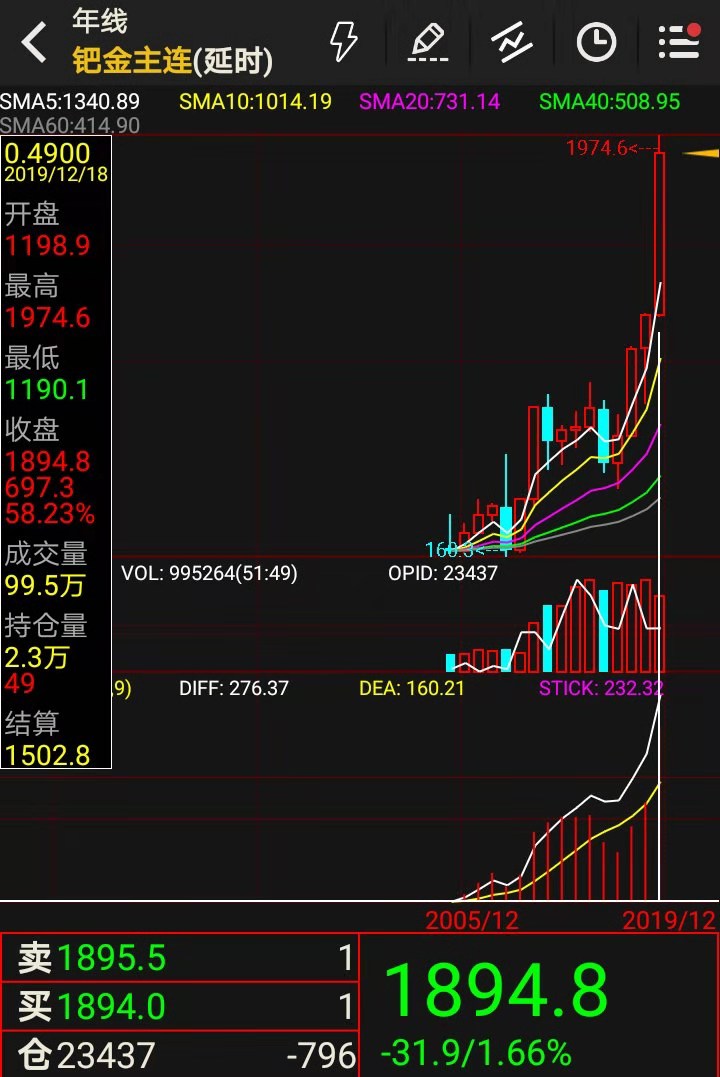 钯金价格暴涨原因,钯金价格历史上超过铂金