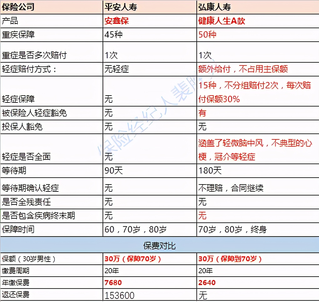 平安安鑫保身故,平安安鑫保怎么样