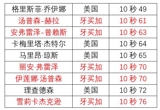牙买加短跑厉害的原因,人种基因密码
