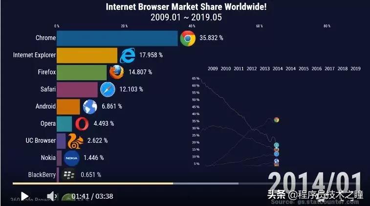 全球排前十名的浏览器有哪些,全球浏览器使用量排行榜