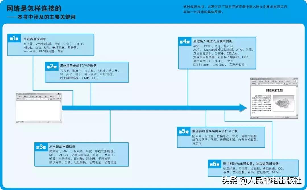 一招教你学会连接网络,浅谈网络是怎样连接的