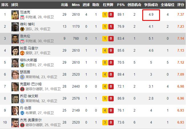 利物浦后卫范戴克近况,范戴克绝杀克洛普反应