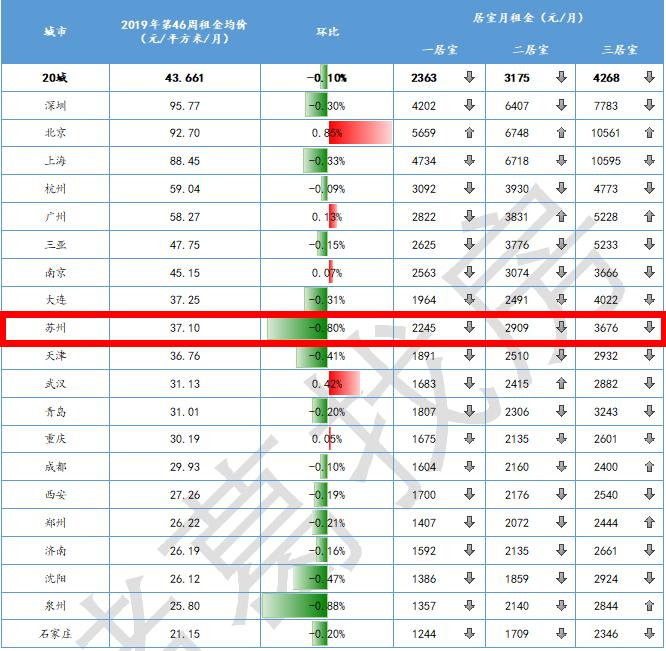 听说最近苏州房价降了真的吗,苏州租金价格下跌了吗