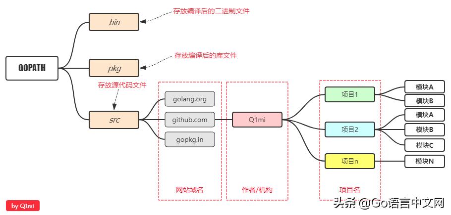 go语言编写入门教程,go语言搭建web项目