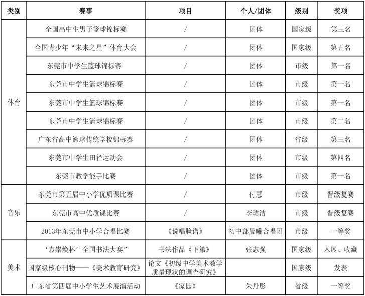 东莞市光明中学2021高考喜报,东莞光明中学是市直属吗