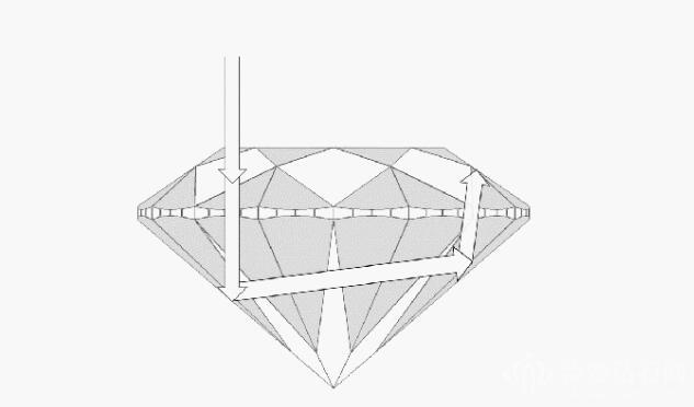 钻石闪耀的三要素:亮光、火彩、闪光