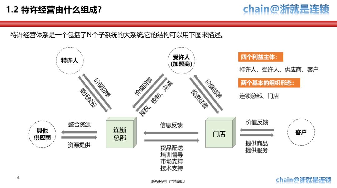 特许经营体系手册,特许经营战略方案