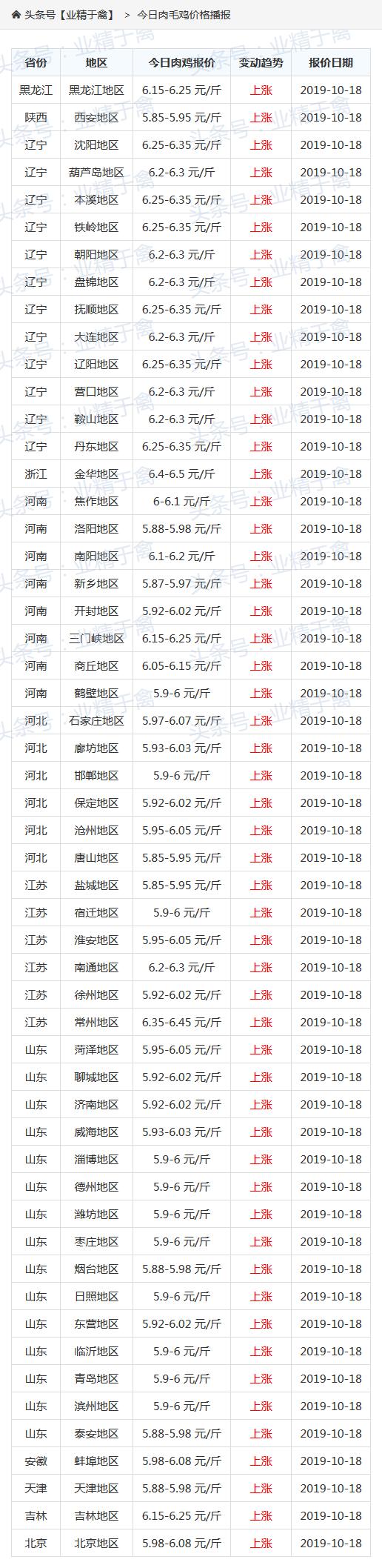 肉鸡价格水平变动情况及原因分析,肉鸡价格趋稳鸡雏价格继续回升
