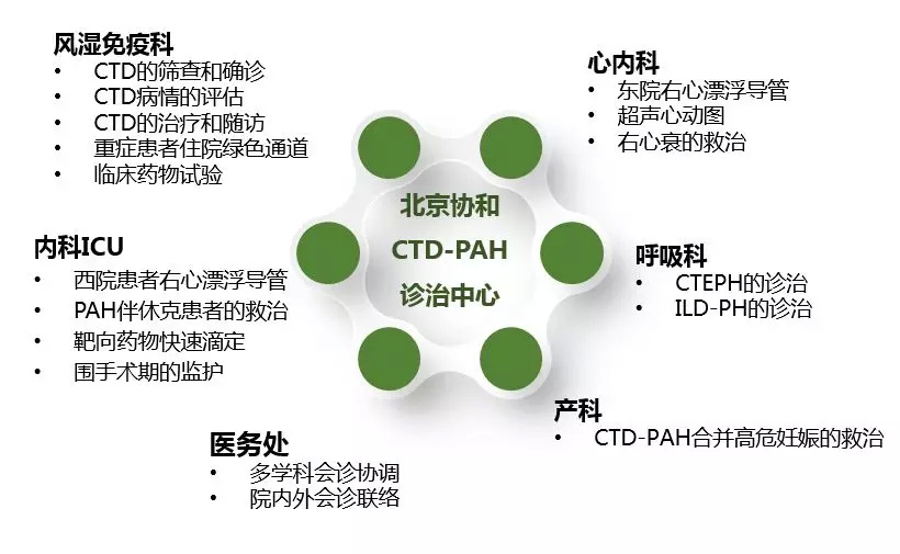 协和医院风湿科发展历程,协和类风湿专家