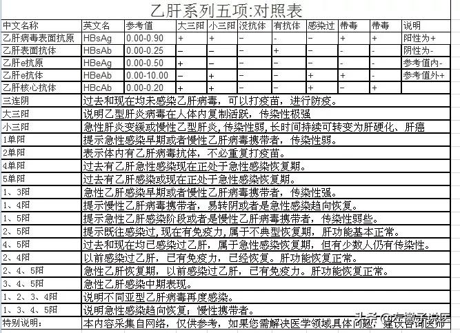 乙肝小三阳真的有这么可怕么,乙肝大小三阳有何区别哪个更严重