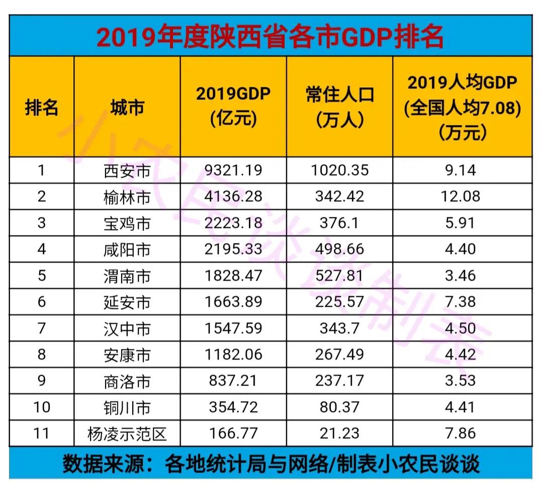 西安2020gdp全国排名,2019陕西省上半年各城市gdp