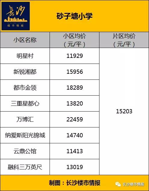高价学区房存在断崖下跌风险,长沙十大顶级学区房
