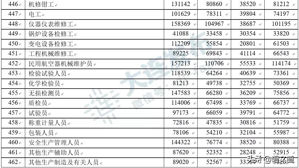 在大连多少工资够生活,在大连多少工资算中产