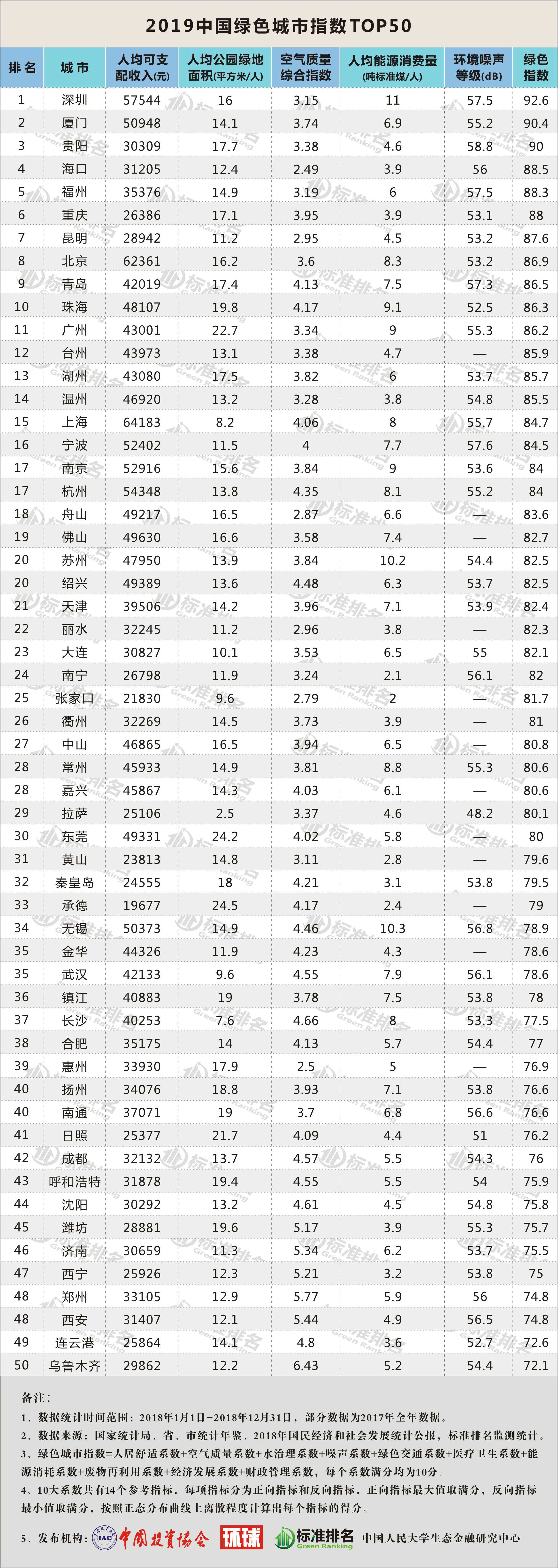成都绿色生态城市,成都绿色发展排名全国第几