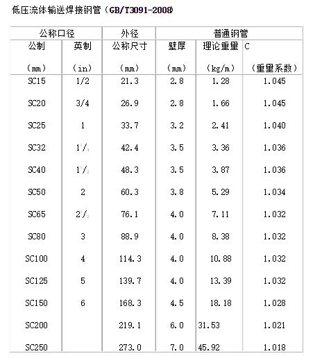 弱电穿线管一般什么规格,弱电线管国家标准规范用什么管