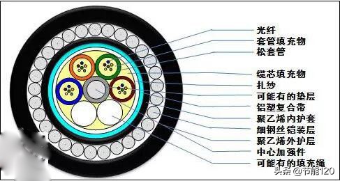 常见40种光缆型号图文详解