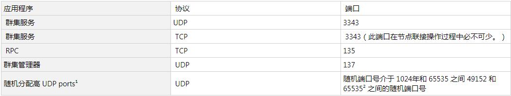 windows服务器用什么端口,windows操作系统端口详解