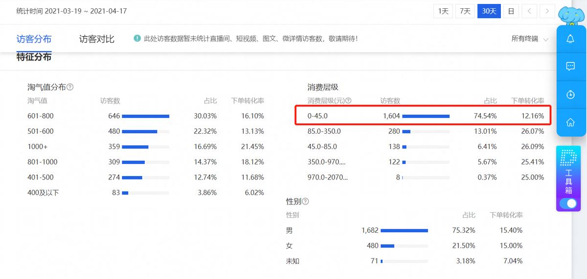 店铺搜索流量低是什么原因,怎么提升店铺的自然搜索流量